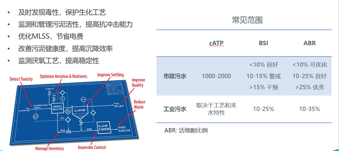 ATP污泥中毒预警仪器