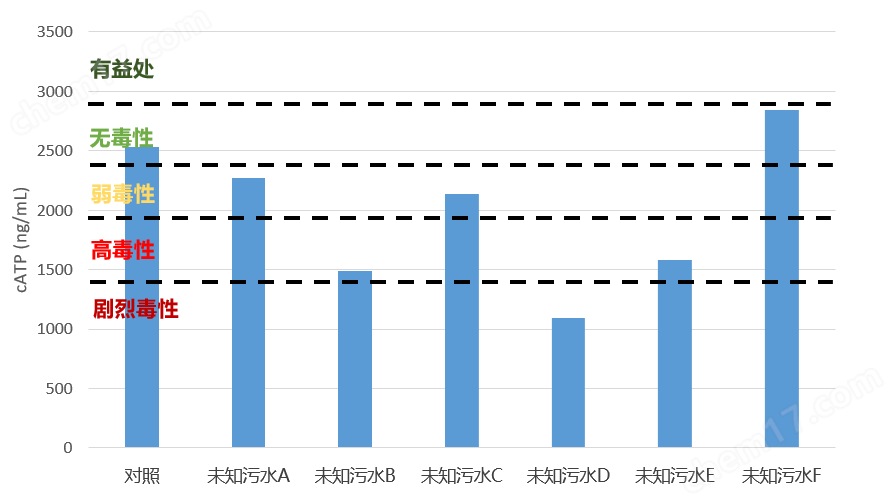 工业废水中毒预警设备