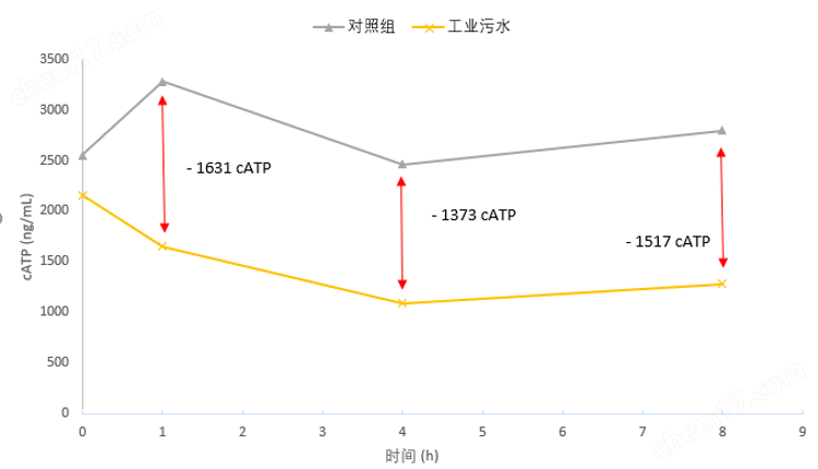 工业废水中毒预警设备