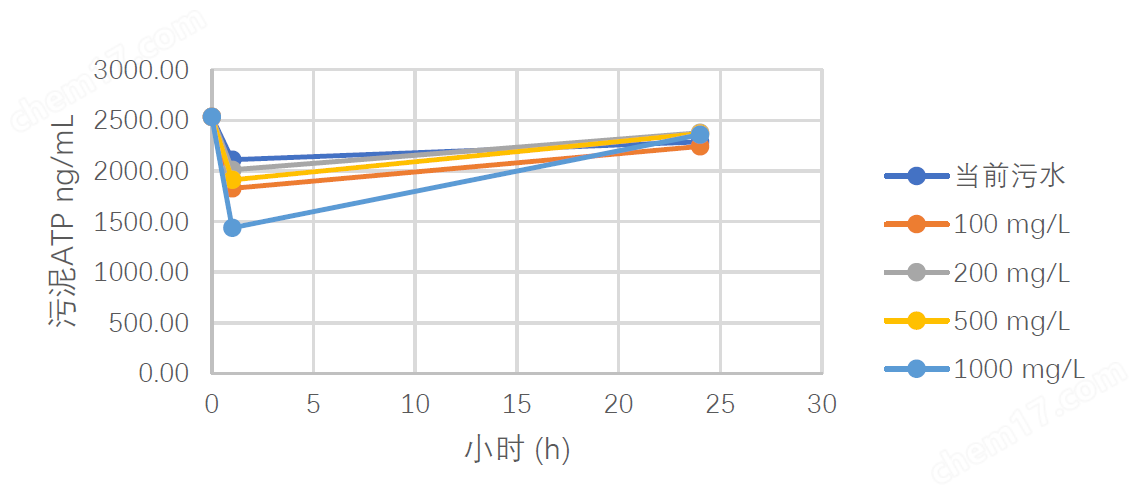 工业园区污水中毒预警快检仪
